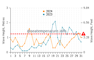 Waves height in Girona in October
