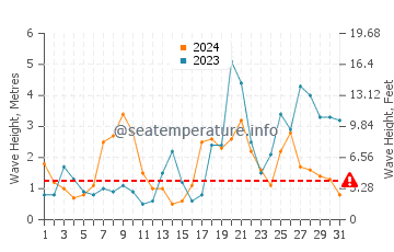 Altezza delle onde Gironda ad ottobre