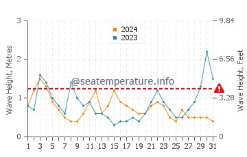 Waves height in Gisborne in October