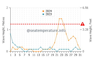 Altura de las olas en Gitagum en octubre
