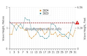 Waves height in Gizo in October