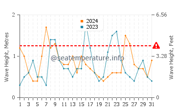 Waves height in Glace Bay in October