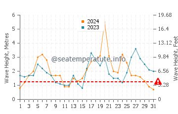 Waves height in Glandore in October