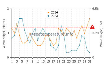 Waves height in Gobo in October