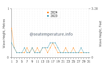 Waves height in Gocek in October
