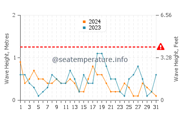 Altezza delle onde Sabbie d'oro ad ottobre