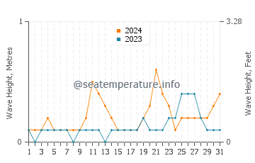 Waves height in Gonaives in October