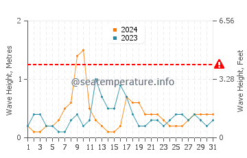 Waves height in Goodland in October