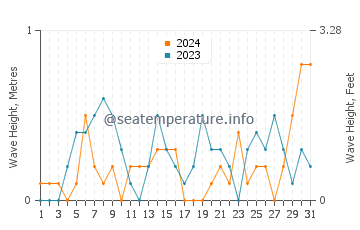 Waves height in Goose Bay in October