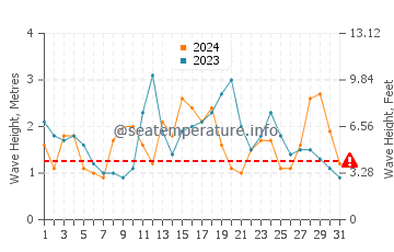 Waves height in Gorda in October