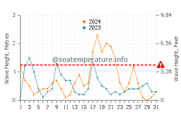 Waves height in Gorele in October