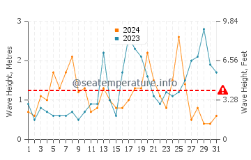 Waves height in Gorran Haven in October