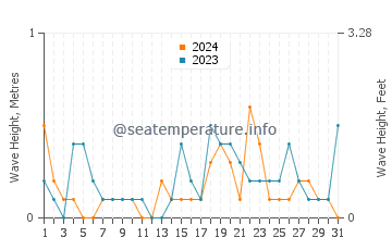 Waves height in Goyang in October