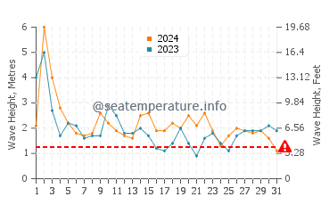 Waves height in Gracetown in October