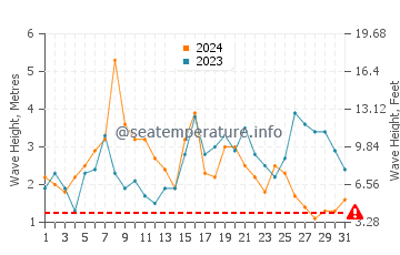Altura de las olas en Isla Graciosa en octubre