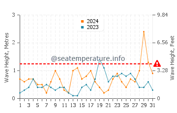 Waves height in Gran Alacant in October