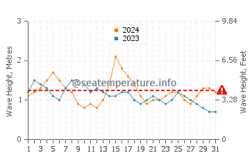 Waves height in Grand Bassam in October