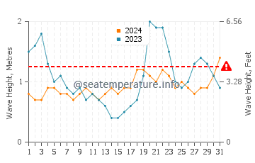 Waves height in Grand Case in October