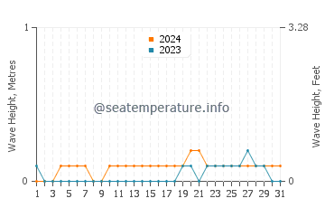 Waves height in Grand Goave in October