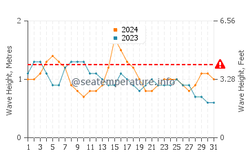 Waves height in Grand Lahou in October