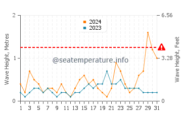 Waves height in Grau i Platja in October