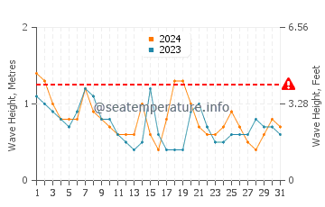 Waves height in Great Egg Harbor Bay in October