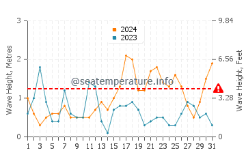 Altezza delle onde Stavros ad ottobre
