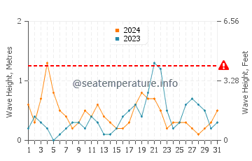 Altezza delle onde Poros ad ottobre
