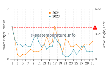 Altezza delle onde Pefki ad ottobre