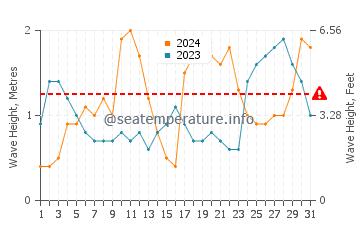 Waves height in Green Turtle Cay in October