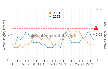 Altezza delle onde Victoria ad ottobre