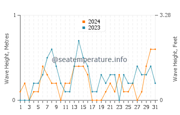 Waves height in Grosse Pointe Farms in October