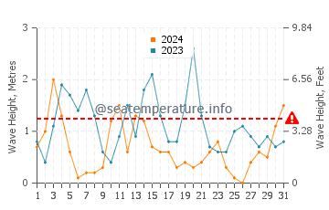 Waves height in Grzybowo in October