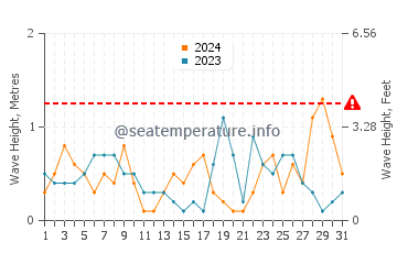 Waves height in Guadalmar in October