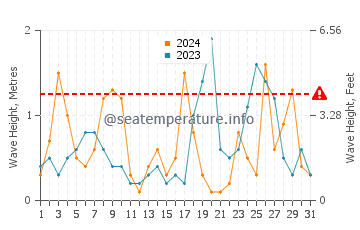 Waves height in Guainos Bajos in October