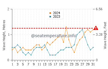 Waves height in Guantanamo Bay in October