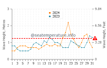 Waves height in Gubat in October