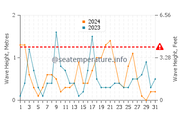 Altezza delle onde Gudauta ad ottobre