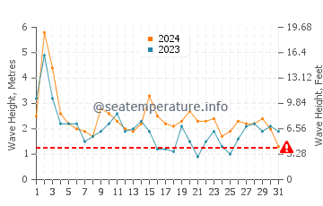 Waves height in Guilderton in October