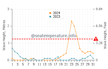 Waves height in Guimbal in October