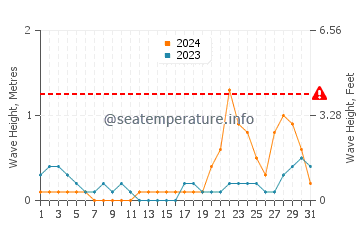 Waves height in Guinticgan in October