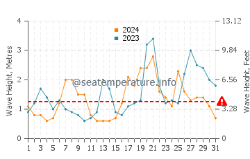 Altezza delle onde Guissény ad ottobre