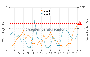 Waves height in Gulf Breeze in October