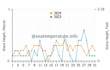 Waves height in Gulf of Saros in October