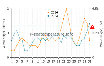 Waves height in Gumaus in October