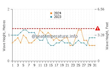 Altezza delle onde Guriri ad ottobre