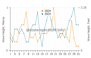 Waves height in Gurnard in October