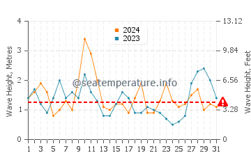 Waves height in Hachinohe in October