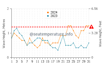 Waves height in Haebaru in October