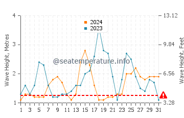 Waves height in Haena Beach in October